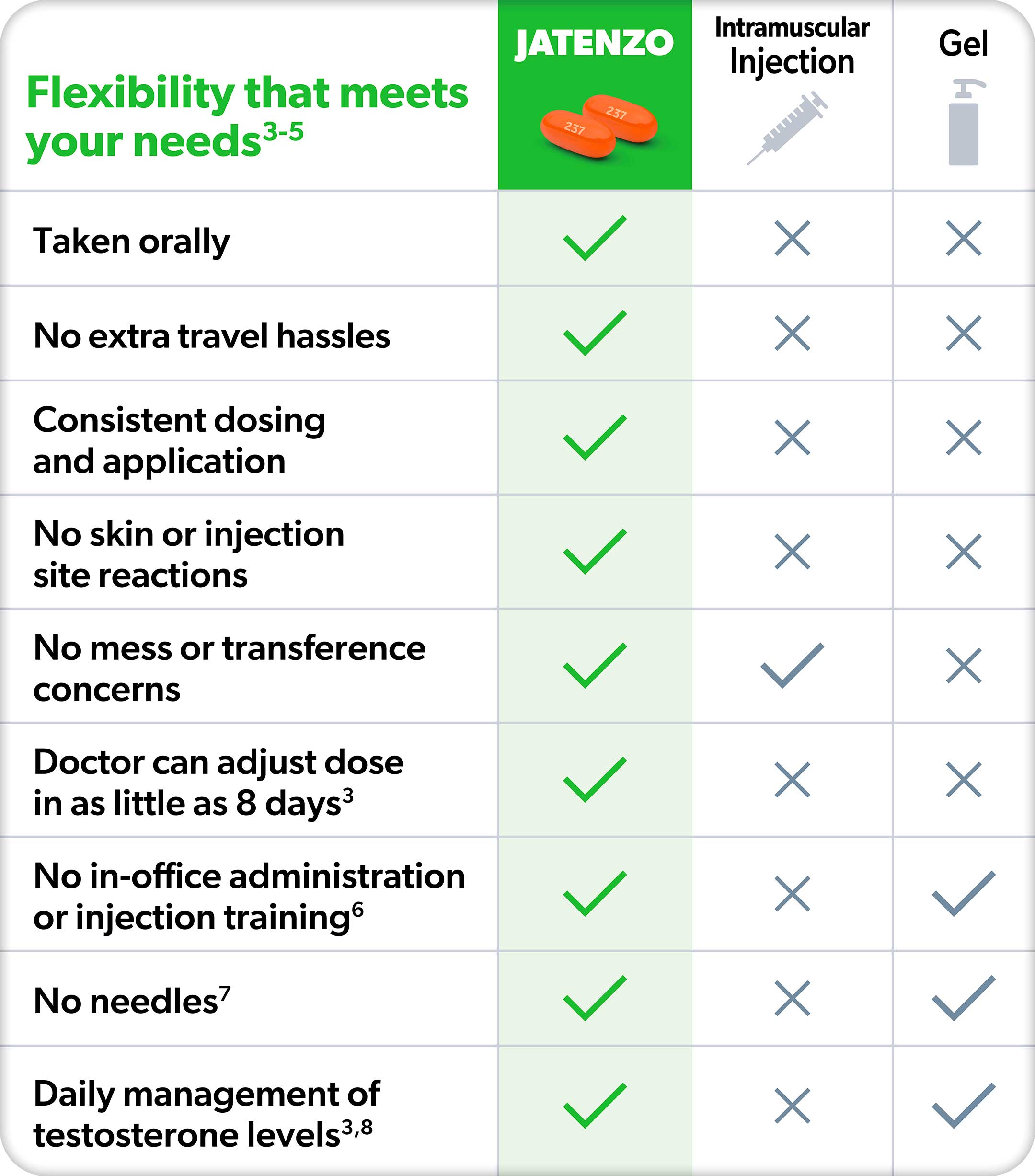 Comparison chart showing JATENZO's benefits over injection and gel TRTs, highlighting key advantages of the TRT pill